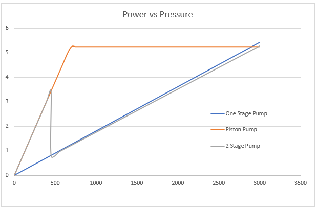 how does a 2 stage hydraulic pump work